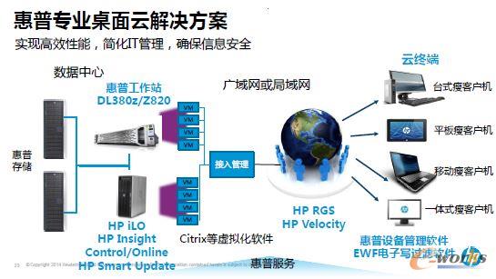 惠普專業(yè)桌面云架構(gòu)